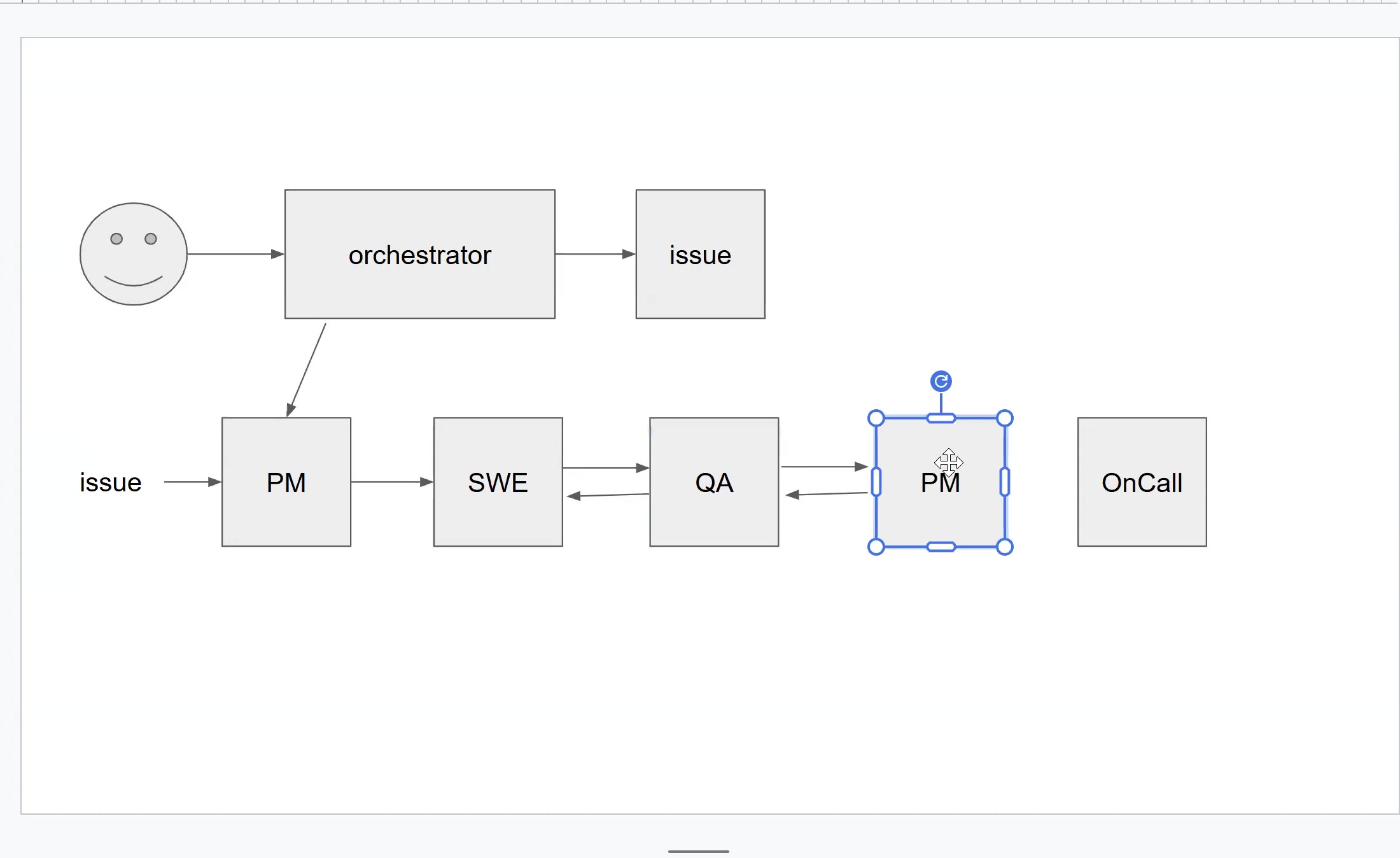 Agent pipeline diagram from a human request through implementation, review, and deployment